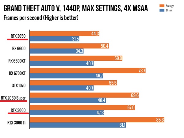 RTX 3050 ارزش خرید دارد - موربیت